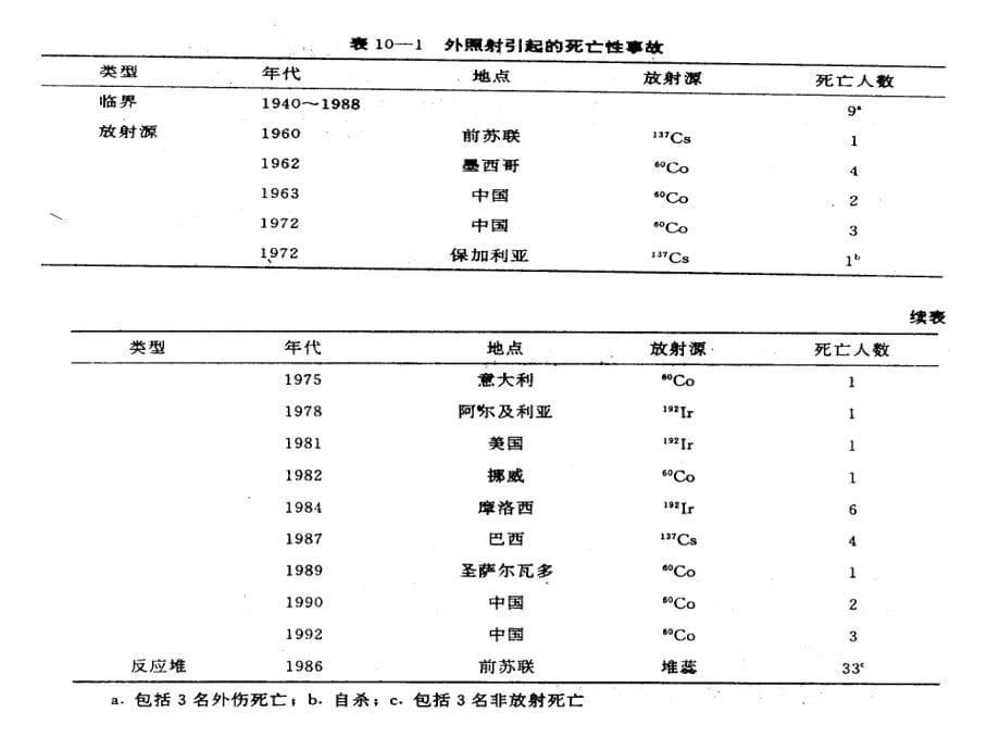 放射病的诊断与治疗医学辐射防护学教学课件_第5页