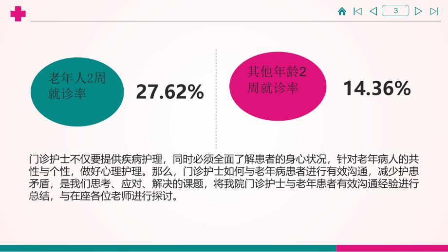 门诊护士与老年患者有效沟通的体会医学课件_第3页