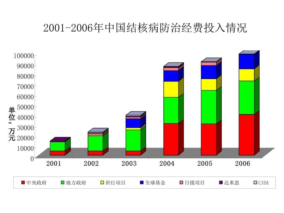 医学ppt课件大全《肺结核病人的报告转诊及追踪》培训课件_第5页