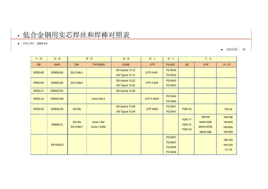 焊丝对照(合金钢)_第1页