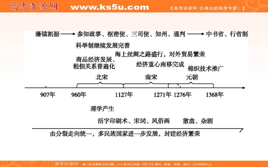 2019届高考一轮复习历史（通史）课件：板块四 第1讲　宋元时期政治制度的巩固与发展33 _第2页