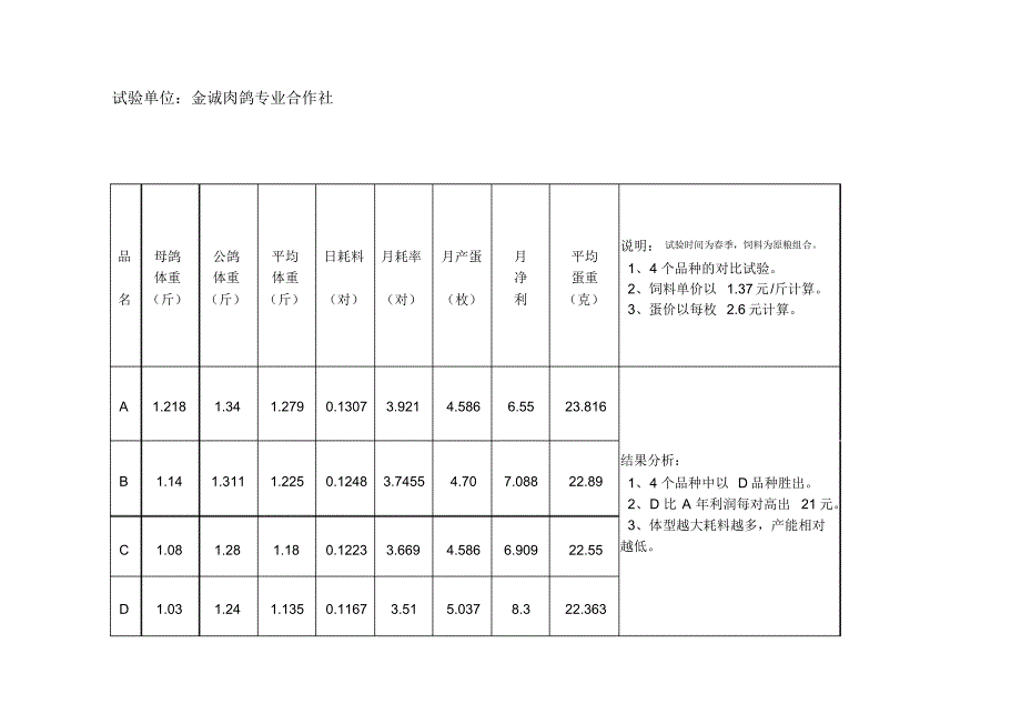 金诚鸽子产量试验_第2页