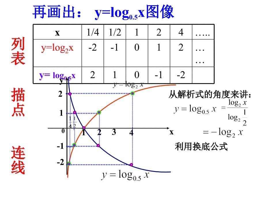 江西省高安中学人教版高中数学必修一课件：2.2.2 对数函数的图像及其性质（共20张ppt）_第5页