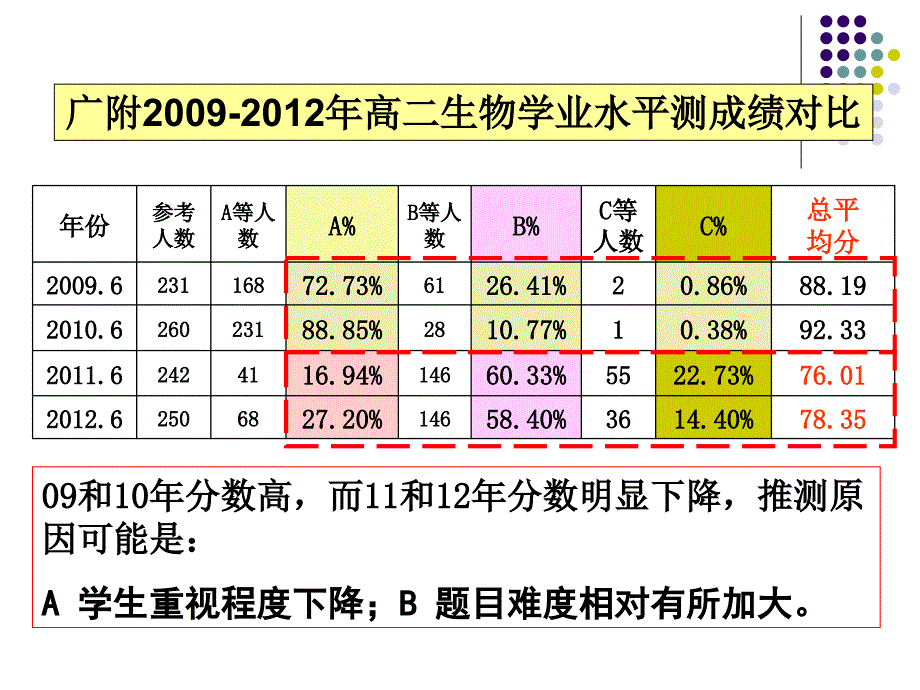 紧扣考点精讲多练向课堂40分钟要成绩（广附生物复习共32个） ppt课件_第3页