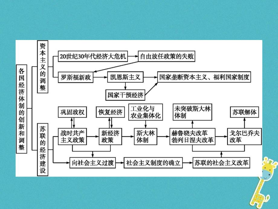 2018_2019学年高中历史第三单元各国经济体制的创新和调整单元整合课件岳麓版必修_第2页