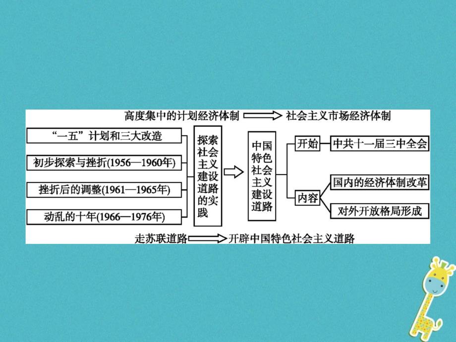 2018_2019学年高中历史第四单元中国社会主义建设发展道路的探索单元整合课件岳麓版必修_第2页