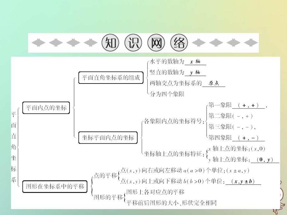 2018年秋八年级数学上册 第11章 平面直角坐标系章末小结课件 （新版）沪科版_第2页