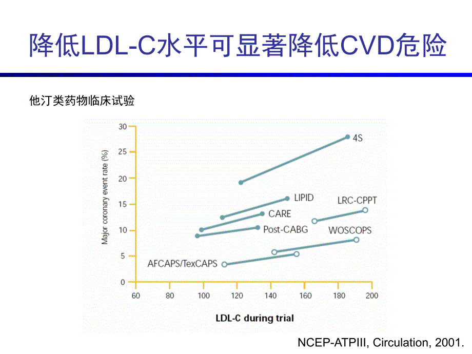 理想ldlc水平人群中缺血性心血管病的发病危险因素刘静_第4页