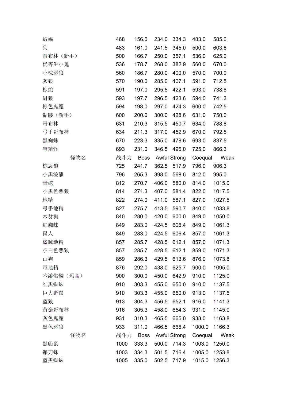 洛奇怪物战斗力备查表_第3页