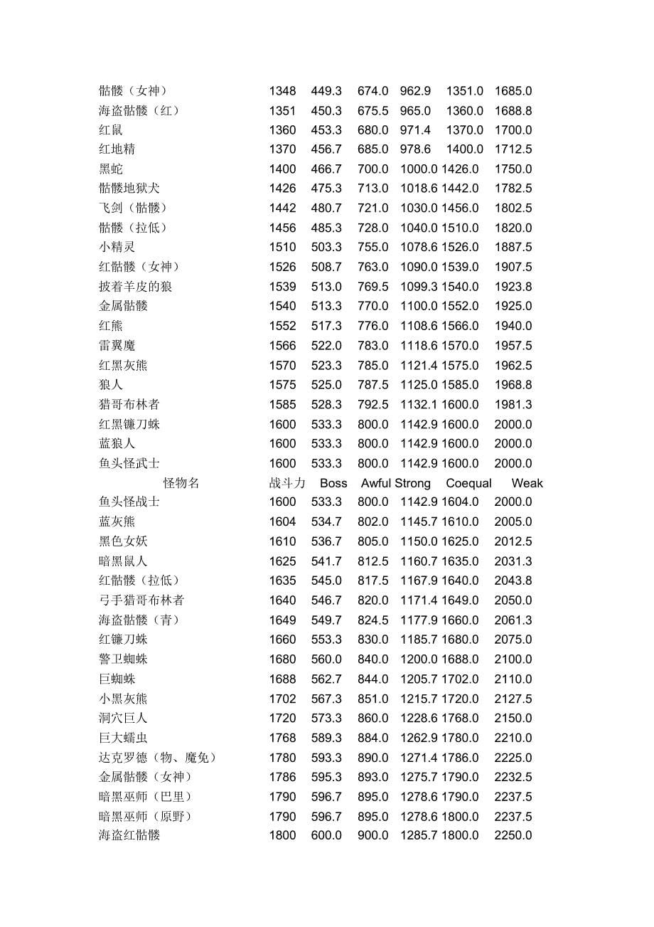 洛奇怪物战斗力备查表_第5页