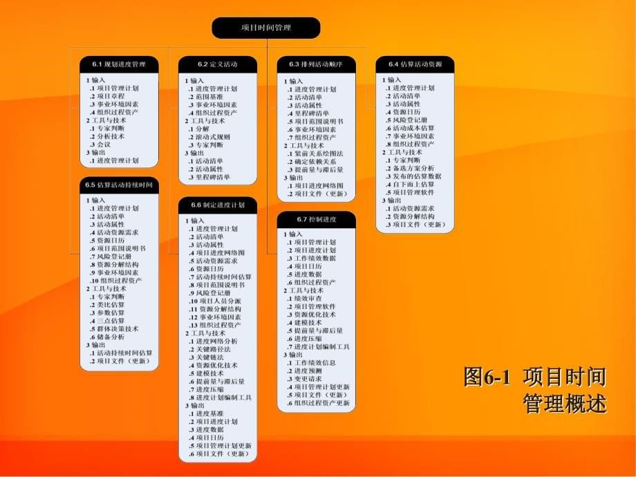 项目管理与应用 教学课件 ppt 作者 周苏 吴林华 王文 等编著 教学课件2015机械版 第6章 项目时间管理_第5页