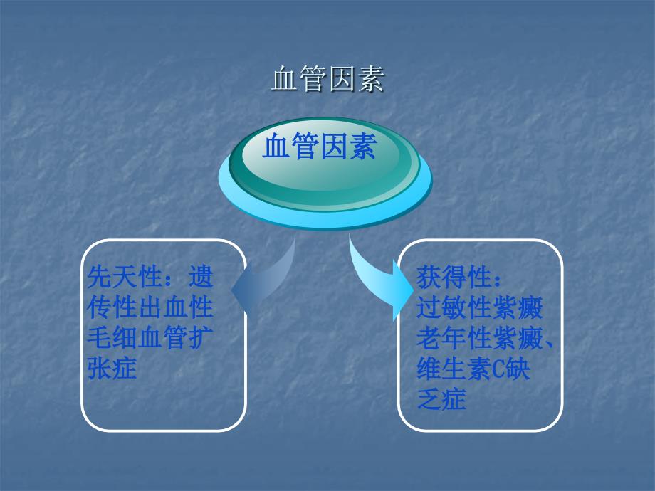 出血性疾病的鉴别诊断医学_第3页