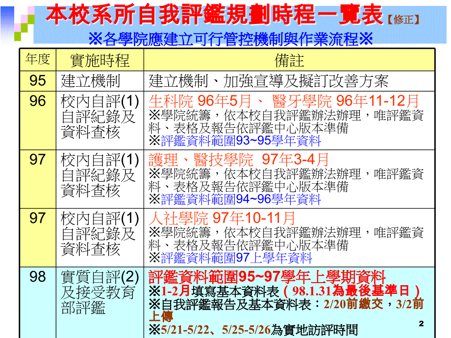 医学课件國立陽明大學系所評鑑實施計畫_第2页