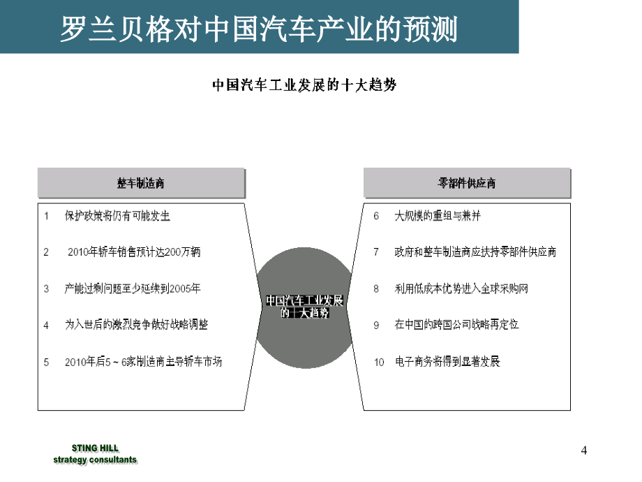 胡晓建-上饶客车厂营销与销售技巧_第4页