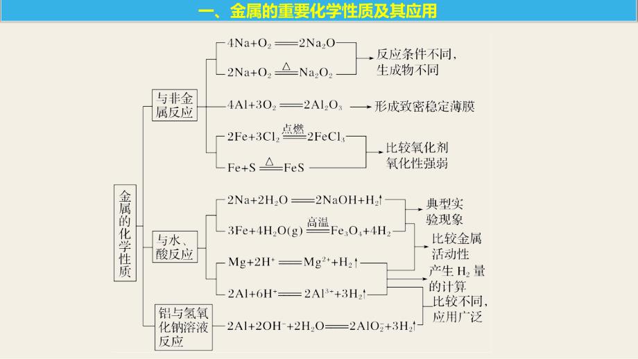 2018-2019版新学案化学同步必修一苏教通用版课件：专题3 专题重难点突破 _第4页