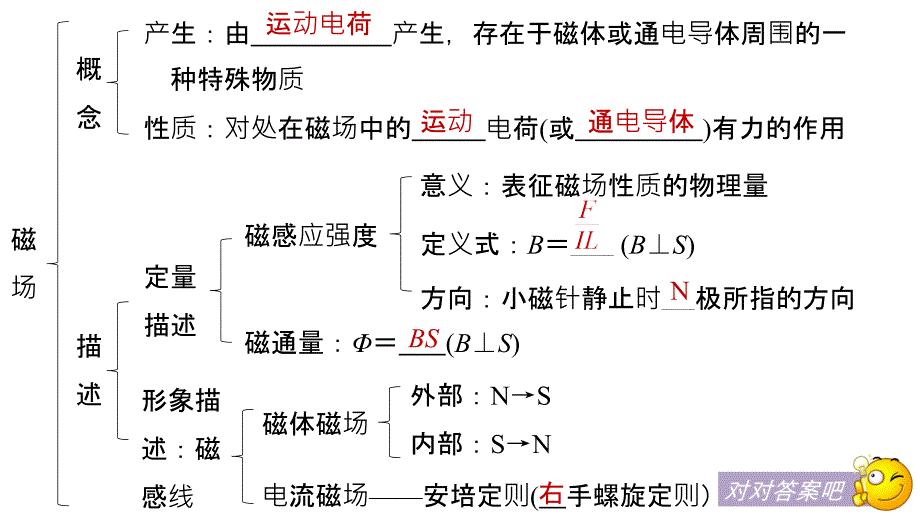 2018-2019版学案导学高中物理选修3-1教科版配套课件：第三章 磁场章末总结 _第4页