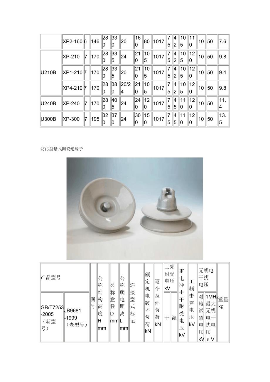 盘形悬式瓷绝缘子对照表_第3页