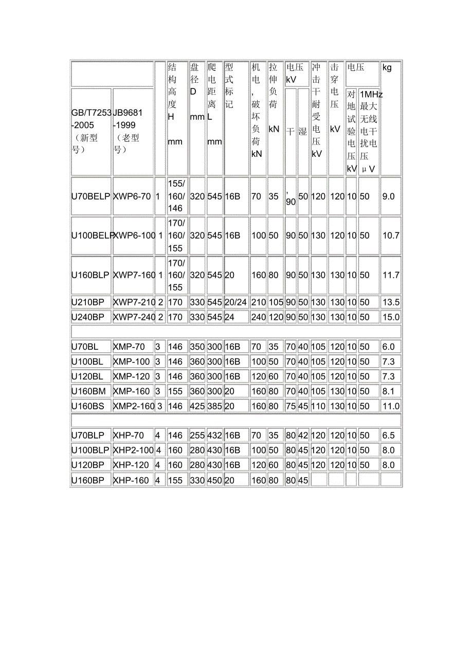 盘形悬式瓷绝缘子对照表_第5页