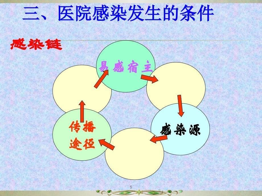 医学ppt课件预防与控制医院感染（40p）_第5页