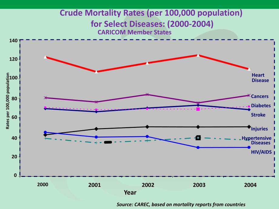 高血压英文ppt精品课件thechronic disease problem in the caribbean  civil society _第3页