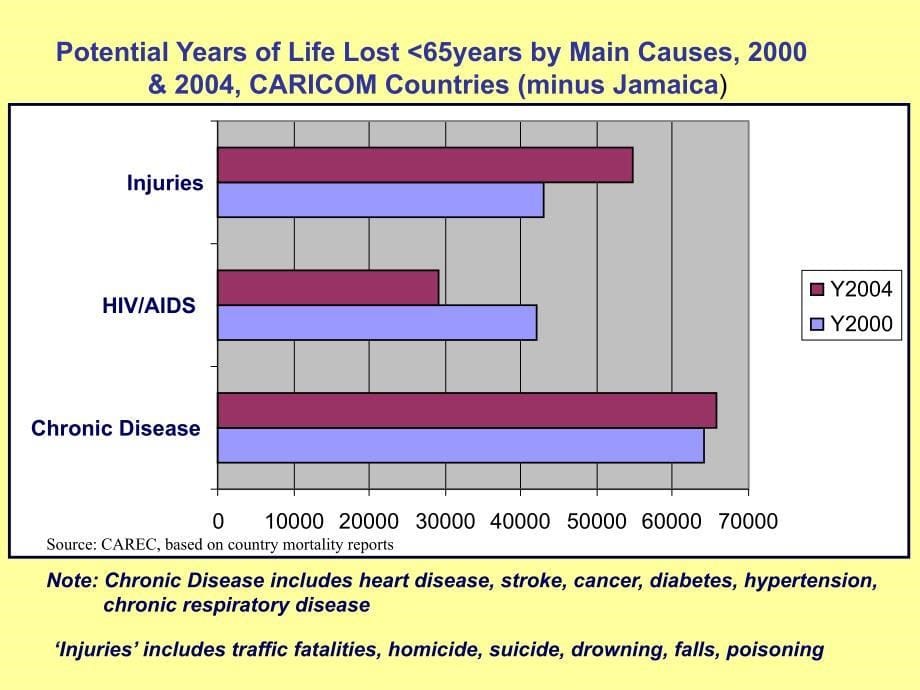 高血压英文ppt精品课件thechronic disease problem in the caribbean  civil society _第5页