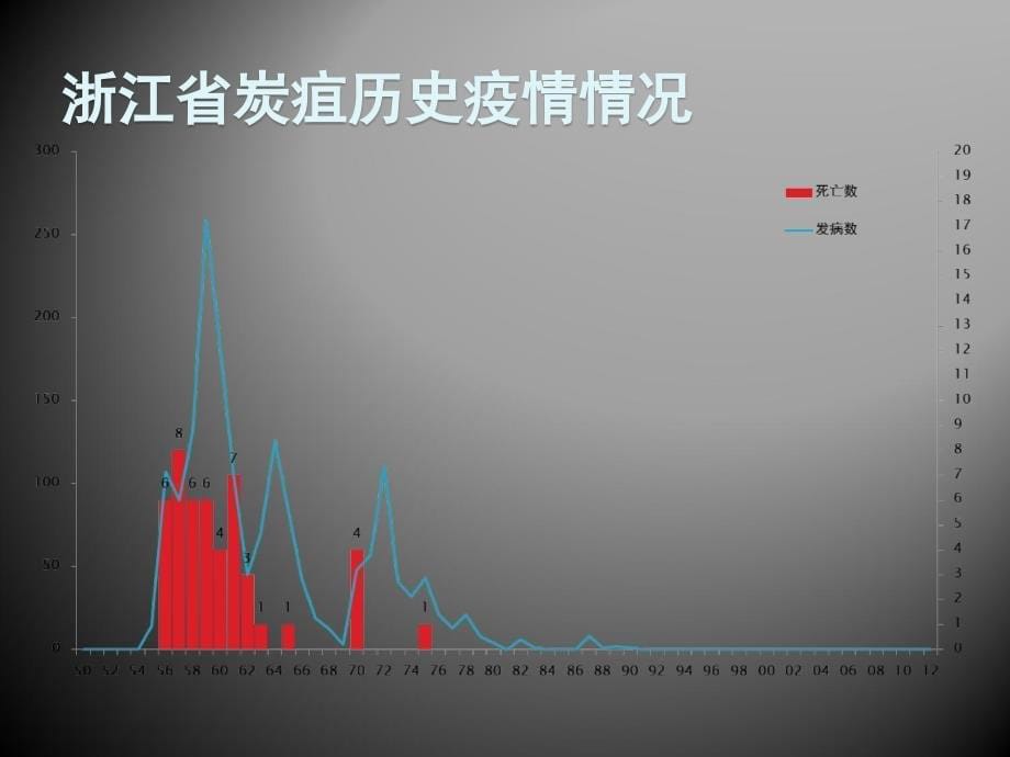 虫媒传染病培训班课件炭疽埃博拉布病_第5页