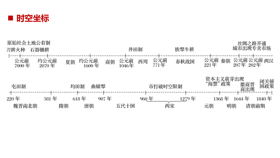 2019年度高三历史一轮复习课件：第18讲 古代中国的农业经济和手工业经济 _第2页