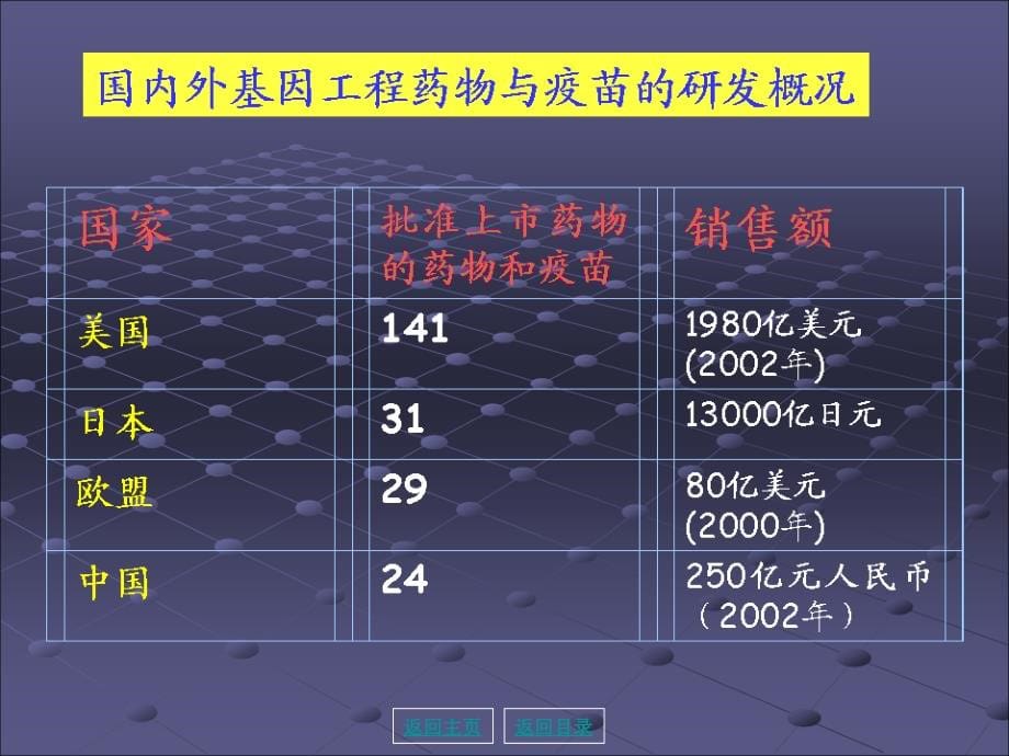 第22章基因工程药物与疫苗幻灯片_第5页