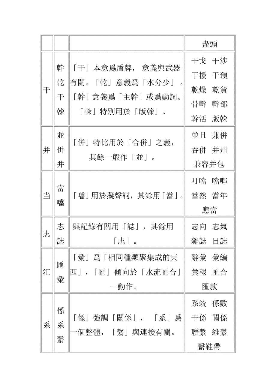 现代汉语常用简繁一对多字义辨析表_第3页