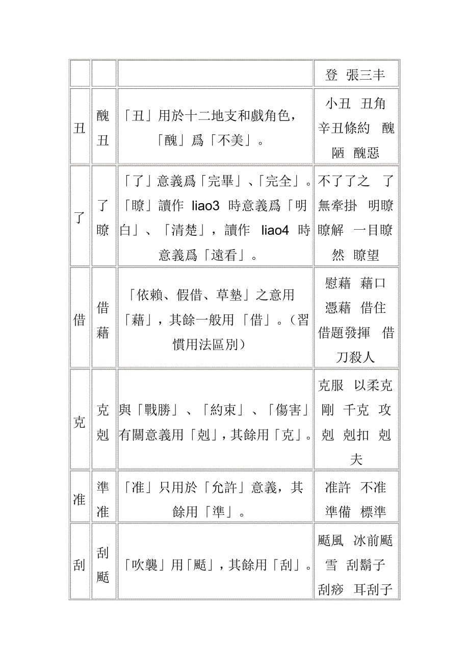 现代汉语常用简繁一对多字义辨析表_第5页