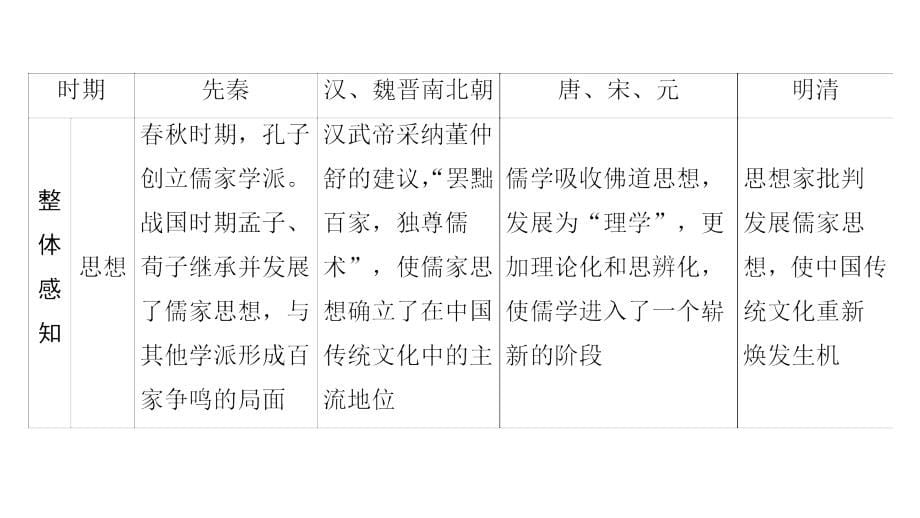 2019年度高三历史（岳麓版）一轮复习课件：第24讲 “百家争鸣”和儒家思想的形成及“罢黜百家独尊儒术” _第5页