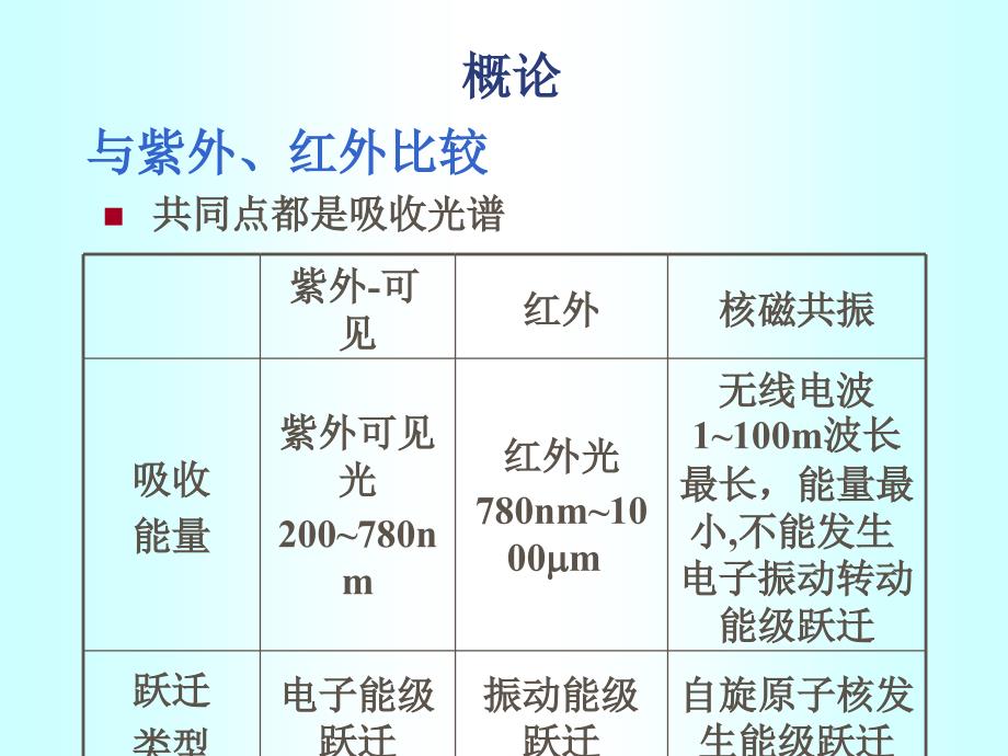 核磁共振波谱法课件_第3页