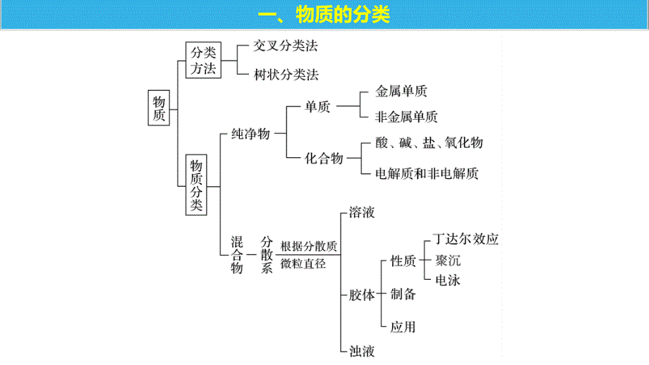 2018-2019版化学新学案同步必修一人教通用版课件：第二章 化学物质及其变化 本章知识体系构建（3张） _第2页