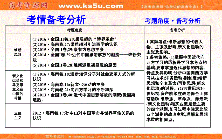 2019届高考一轮复习历史（通史）课件：板块七 第4讲　从维新思想到马克思主义在中国的传播及孙中山的三民主义48 _第3页