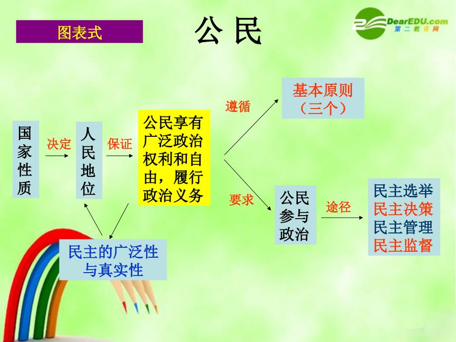 高三政治《政治生活》二轮复习专题五公民的政治生活课件_1_第2页