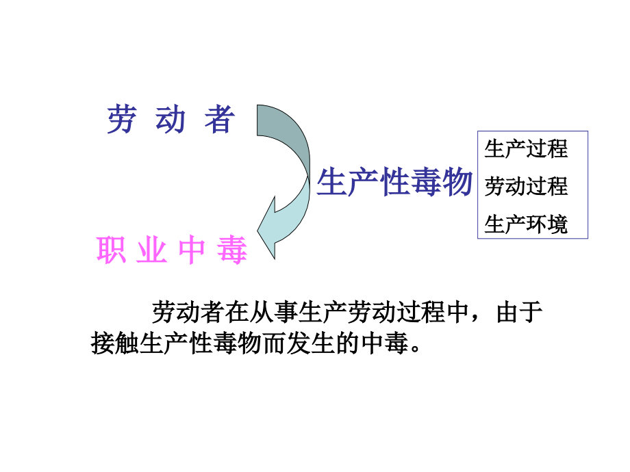 医学ppt课件生产性毒物与职业中毒_第3页