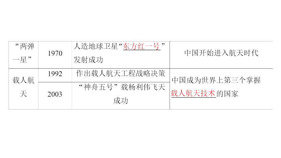 2019年度高三历史（岳麓版）一轮复习课件：第33讲 现代中国的科技、教育与文学艺术 _第4页