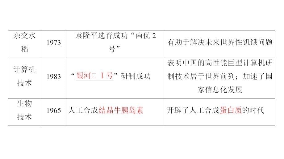 2019年度高三历史（岳麓版）一轮复习课件：第33讲 现代中国的科技、教育与文学艺术 _第5页