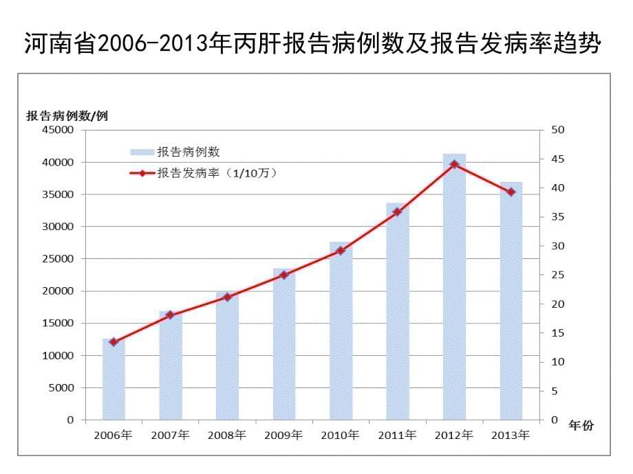 2013年河南省丙肝防治形势分析暨集中发现事件的应急与处理朱谦课件_第5页