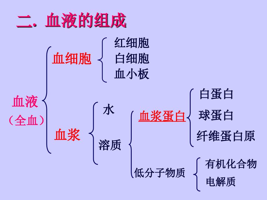 第三章血液473幻灯片_第3页