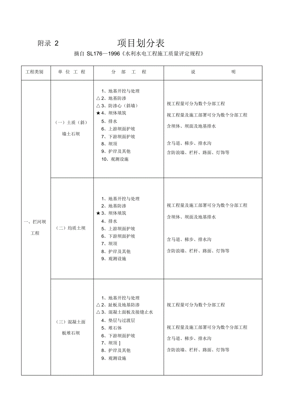 水利项目划分表_第1页