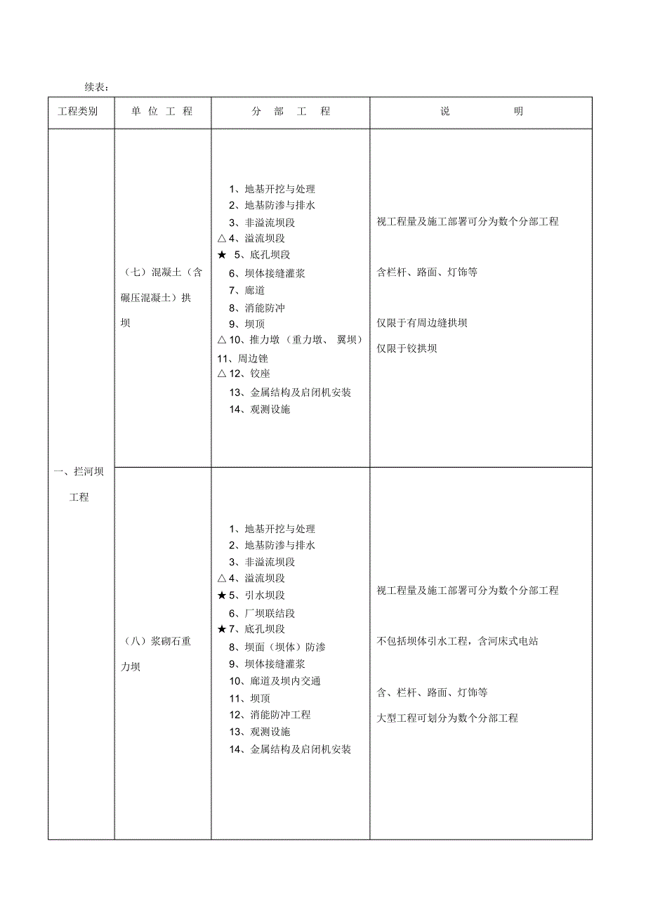 水利项目划分表_第3页