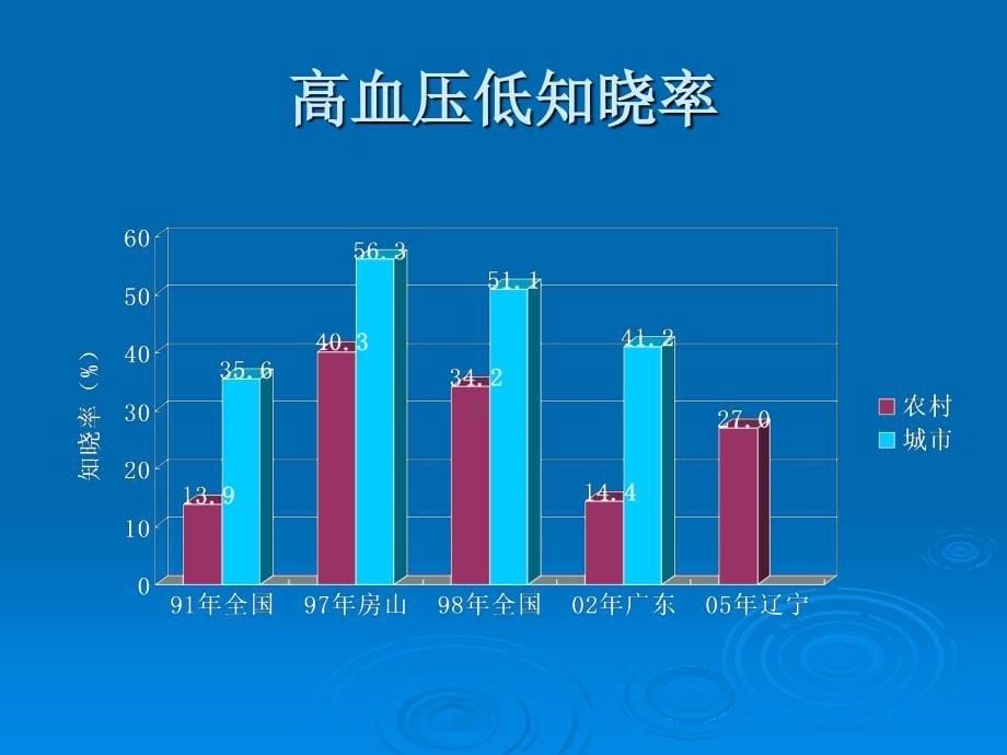 农村高血压脑卒中现状发病趋势及干预措施孙英贤_第5页