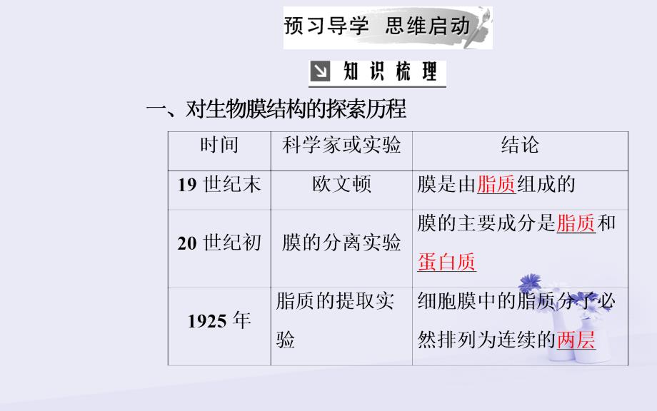 2018秋高中生物 第四章 细胞的物质输入和输出 第2节 生物膜的流动镶嵌模型课件 新人教版必修1_第3页