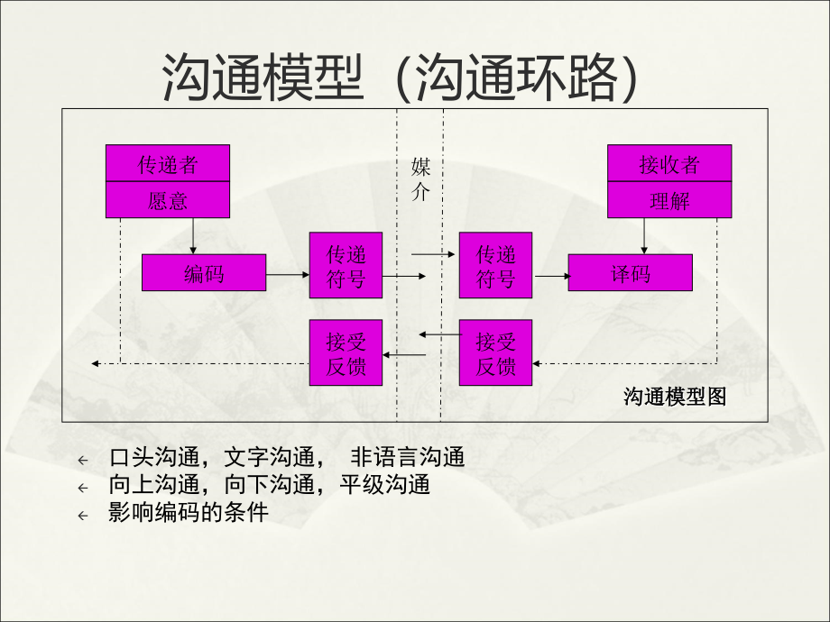 沟通技巧冲突管理及团队协作课件_第3页