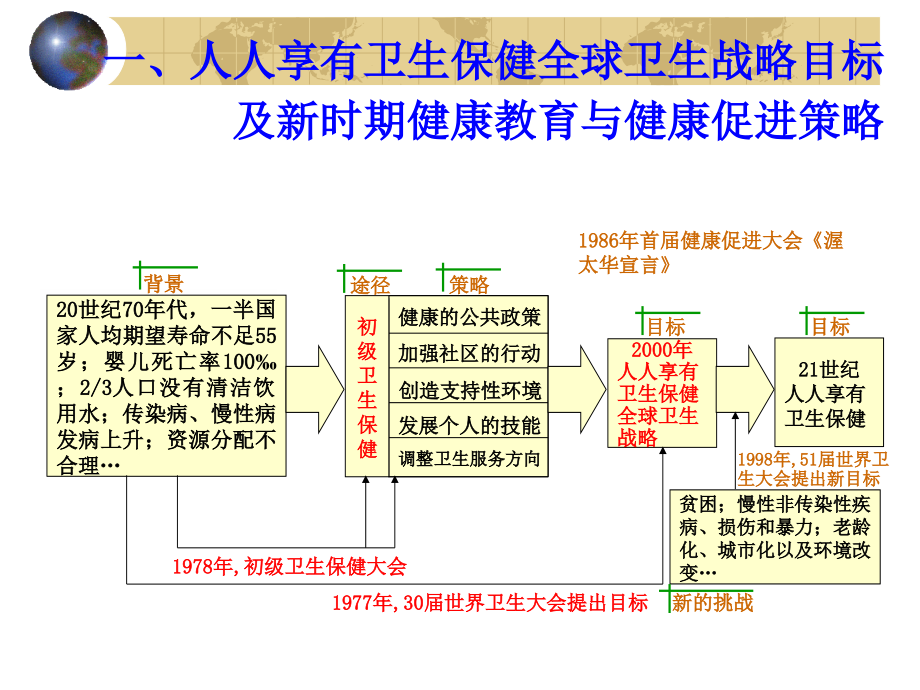 医学课件医院健康教育与健康促进_第3页