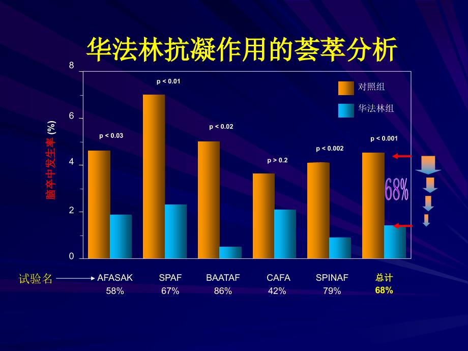 非瓣膜病房颤或房扑患者应用不同起始剂量华法林对inr达标速度的影响ppt课件_第3页