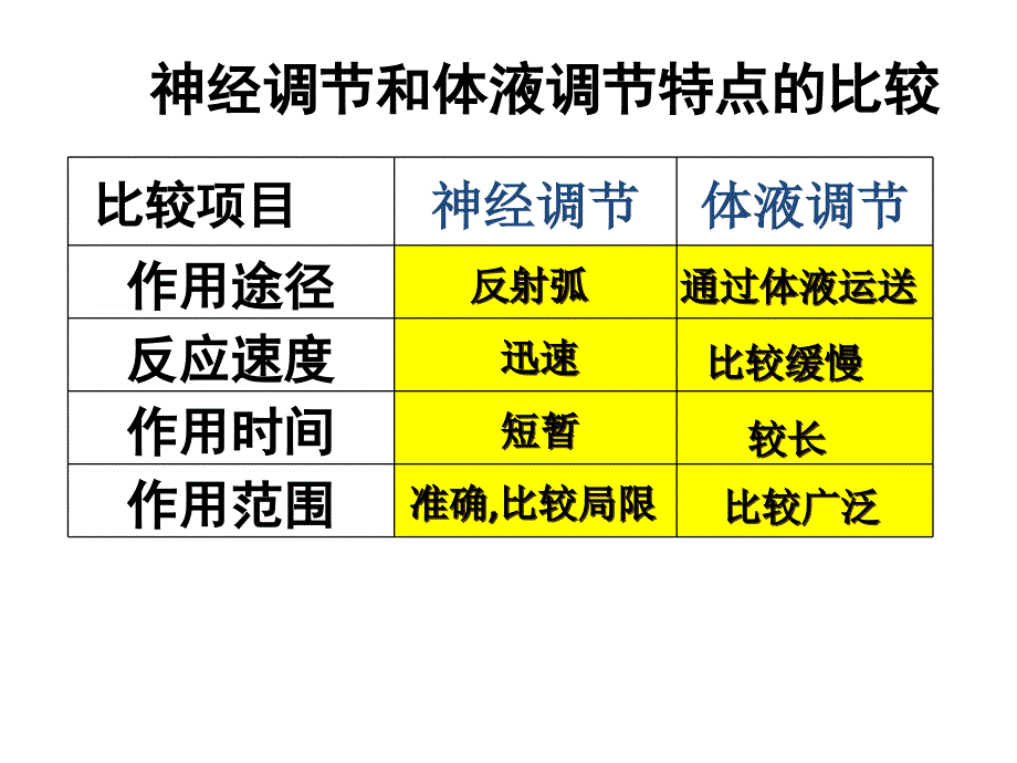 第三节神经调节与体液调节的关系-课件_第4页