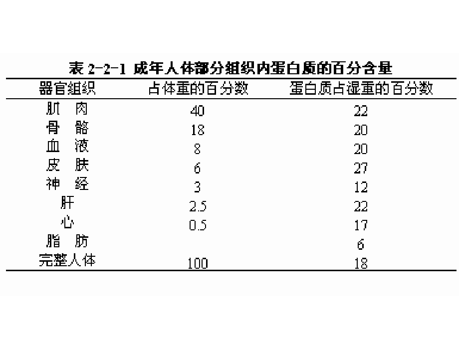 医学ppt课件大全蛋白质的结构与功能_第4页