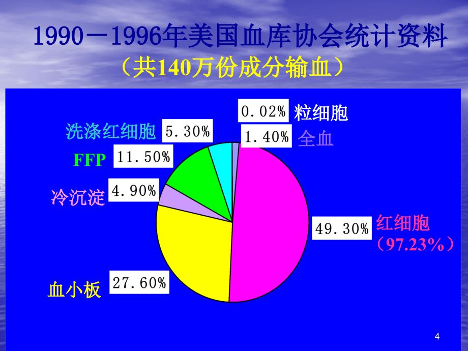 医学课件血浆的临床应用_2_第4页